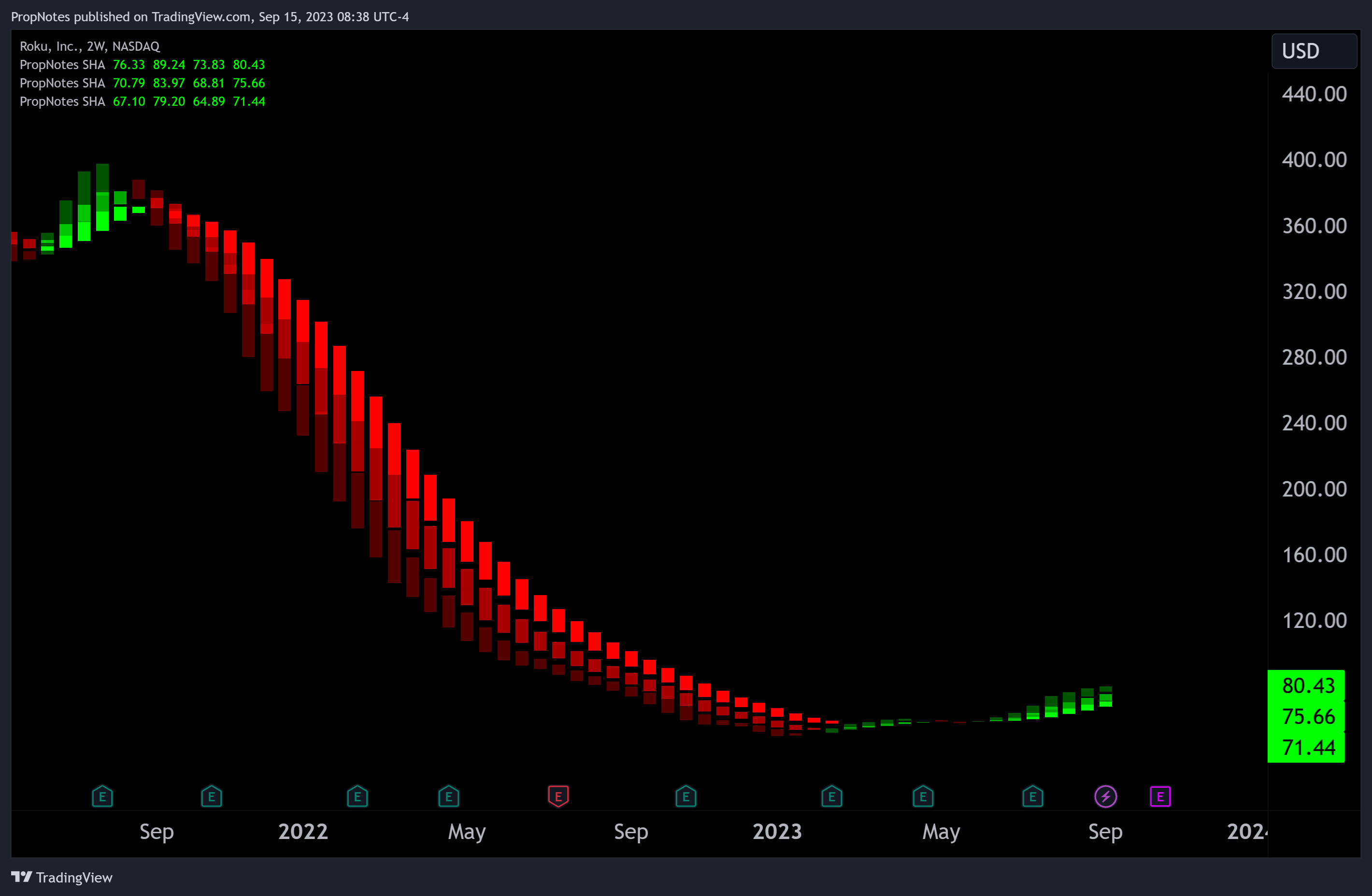 NASDAQ:ROKU Chart Image by PropNotes