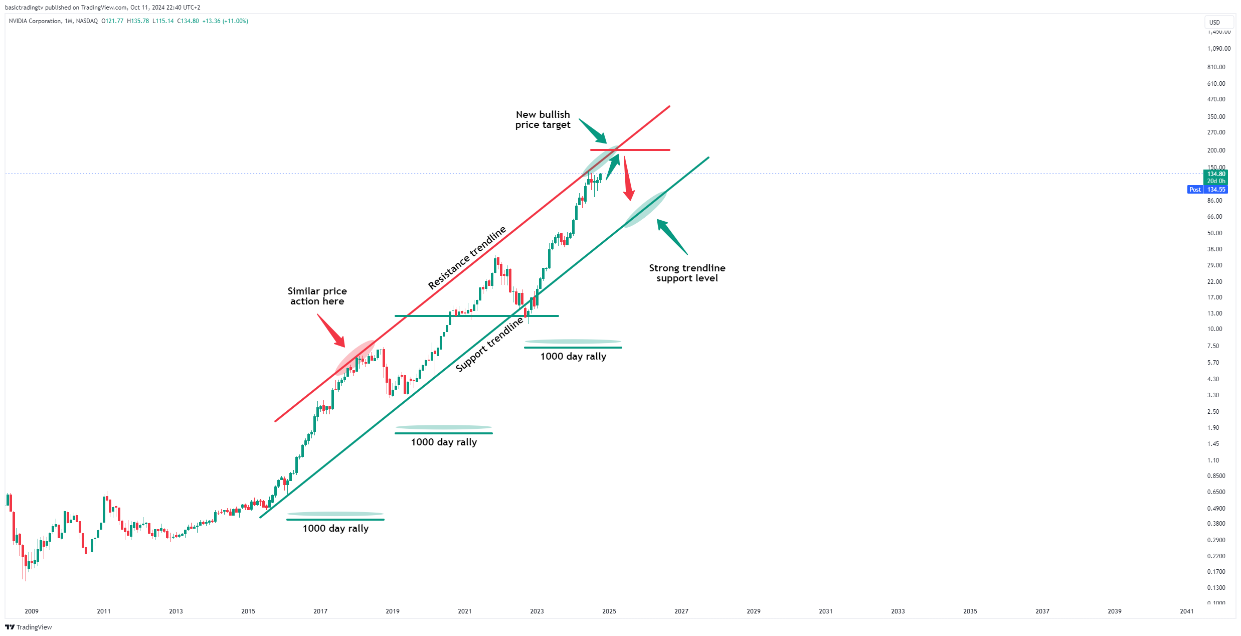 BATS:NVDA Chart Image by basictradingtv