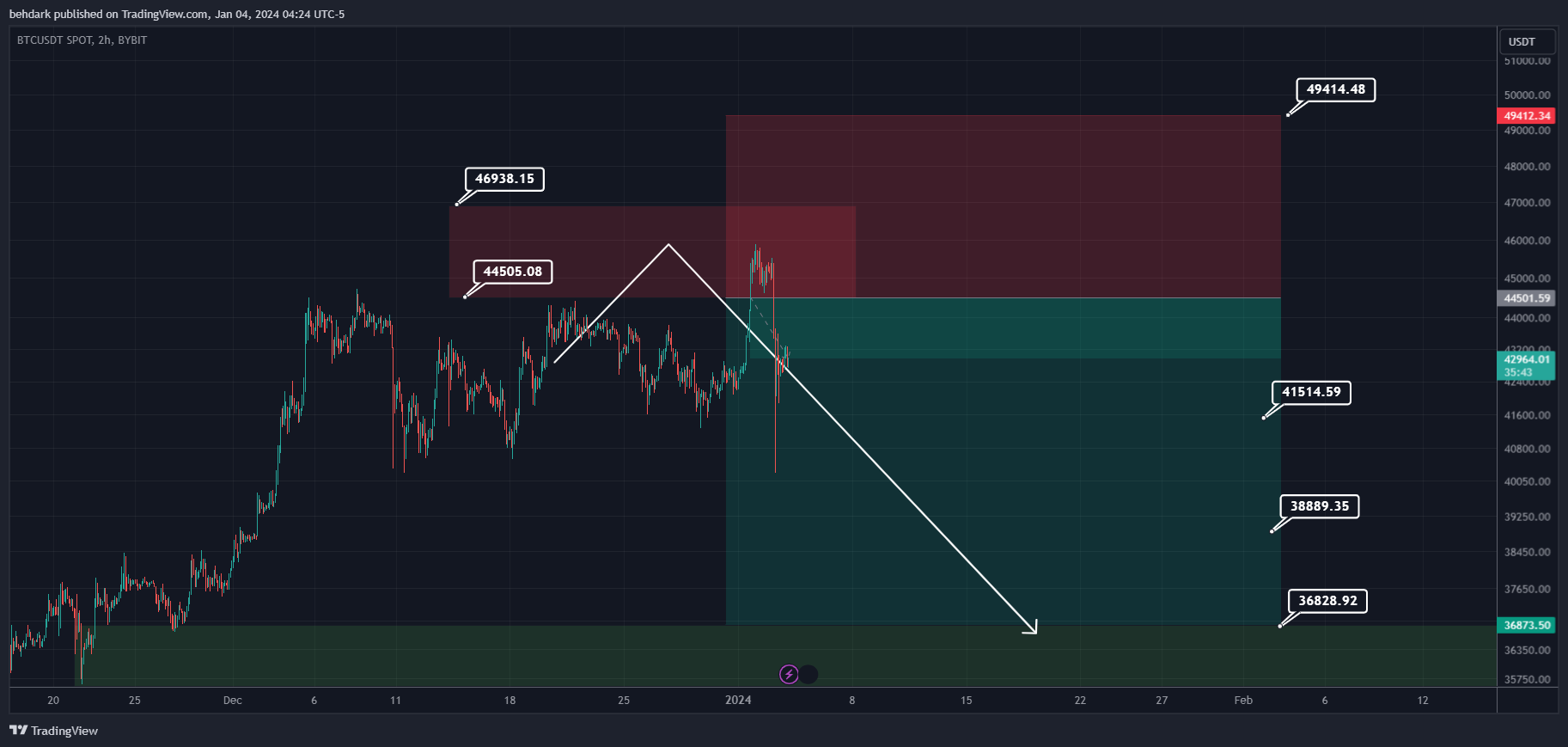 BYBIT:BTCUSDT Chart Image by behdark