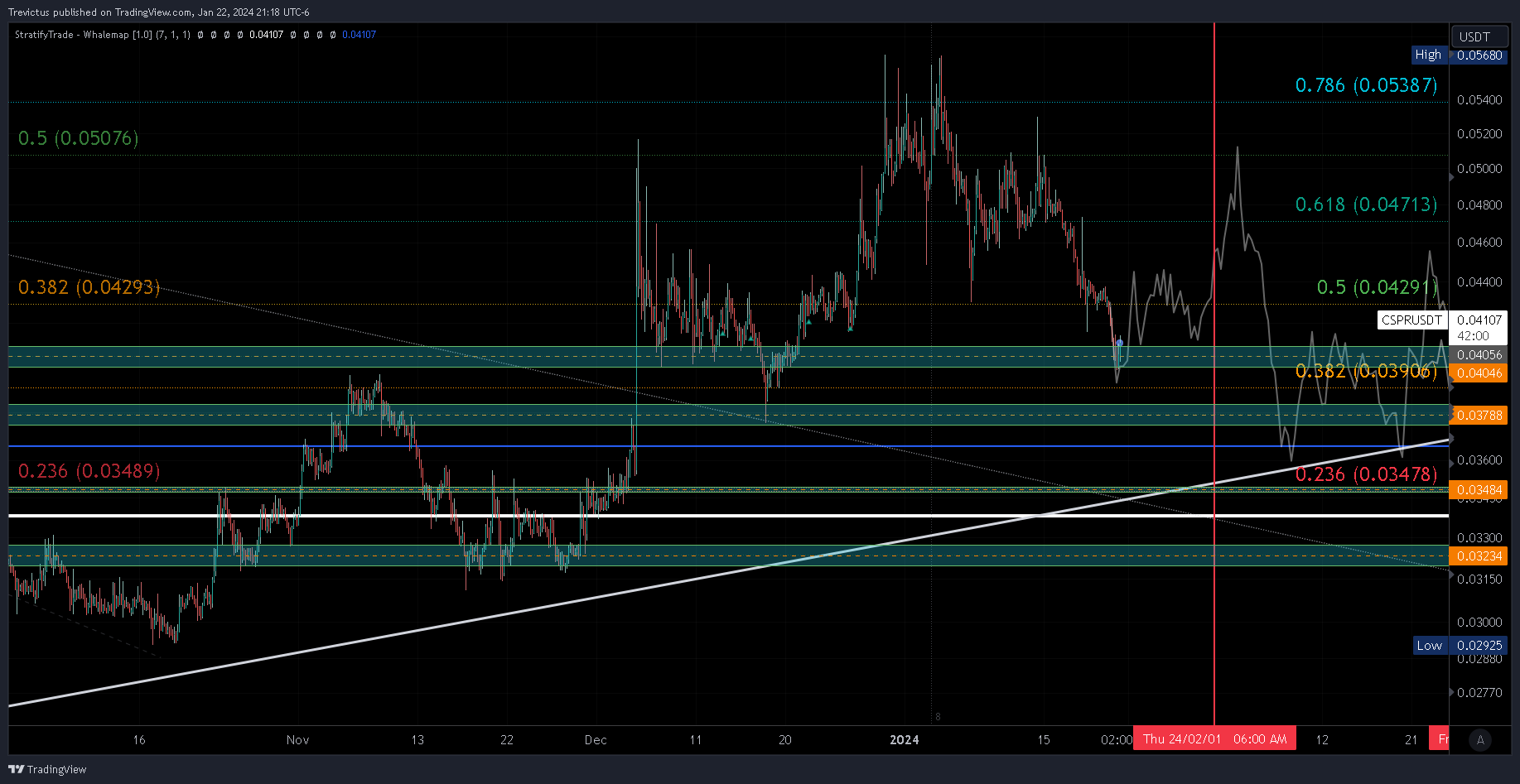 OKX:CSPRUSDT Chart Image by Trevictus