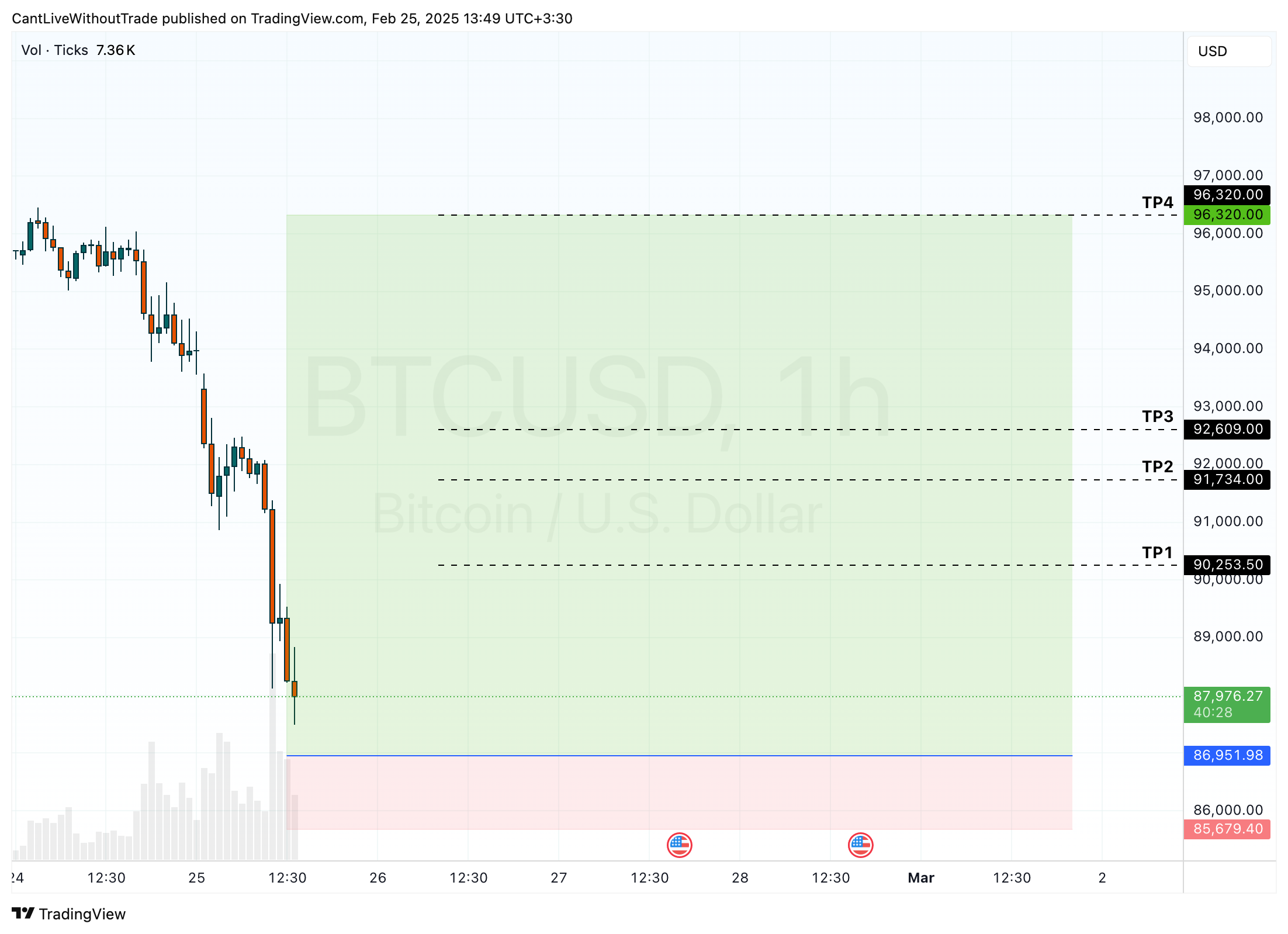 FUSIONMARKETS:BTCUSD Chart Image by CantLiveWithoutTrade