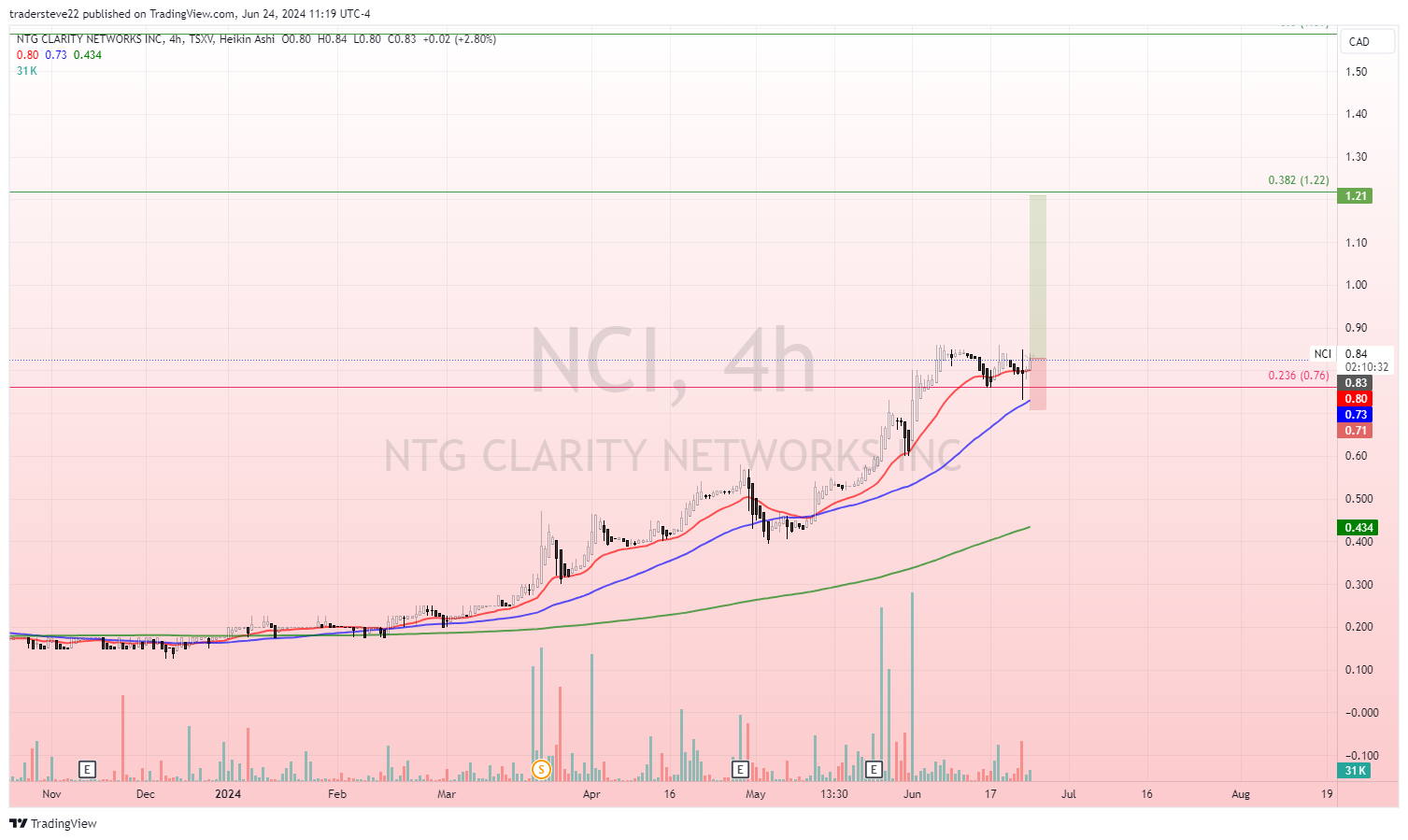 TSXV:NCI Chart Image by tradersteve22
