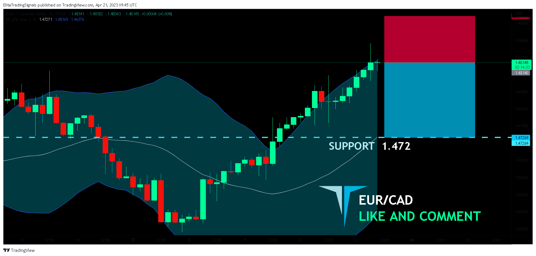 FX:EURCAD Chart Image by EliteTradingSignals
