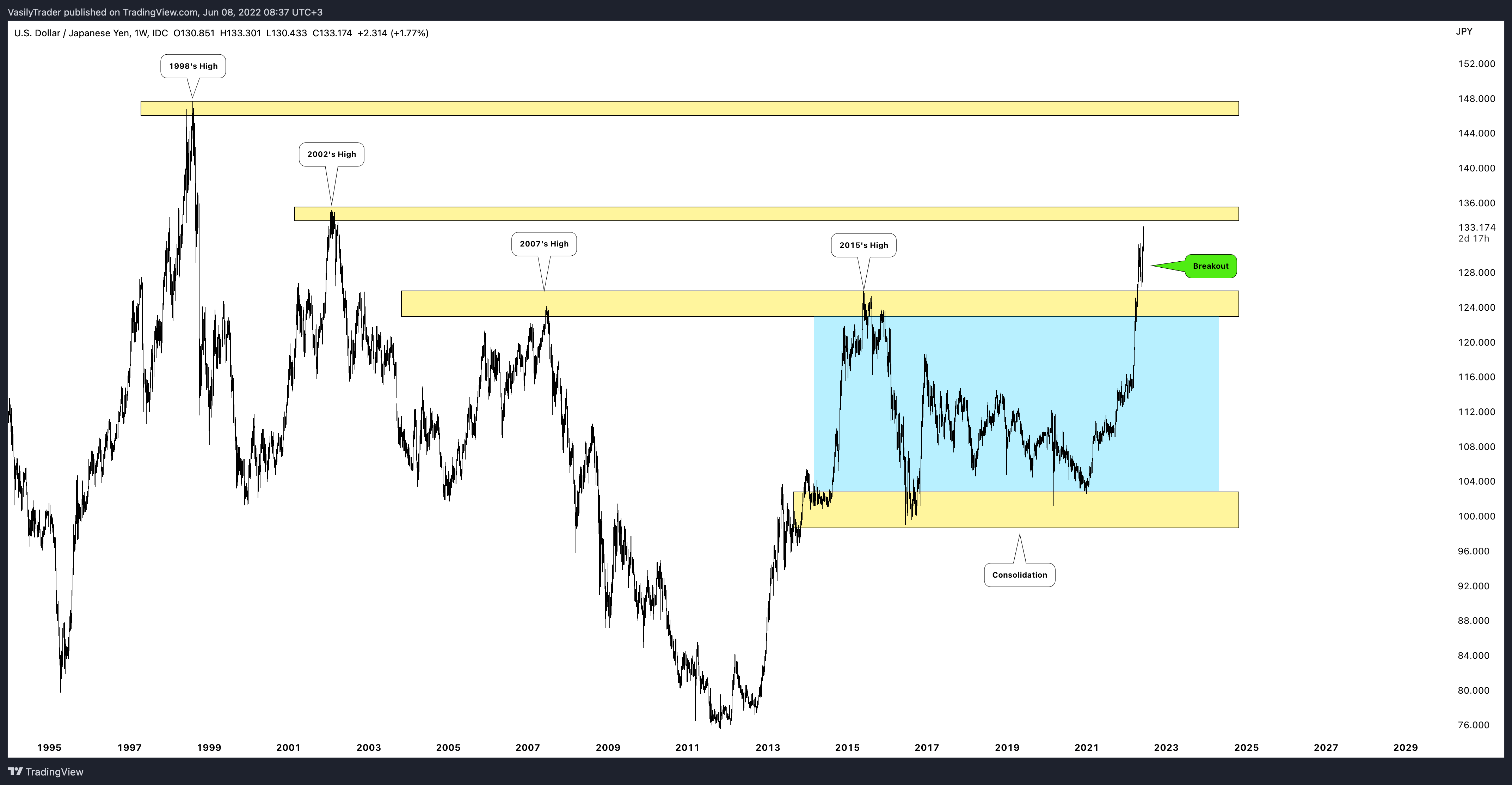 FX_IDC:USDJPY Chart Image by VasilyTrader