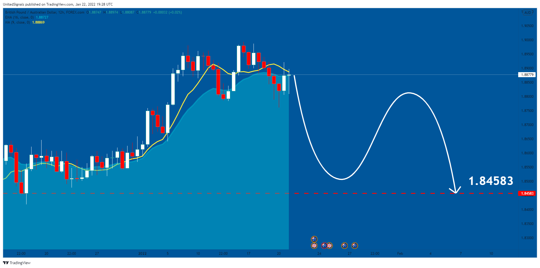 FOREXCOM:GBPAUD Chart Image by UnitedSignals