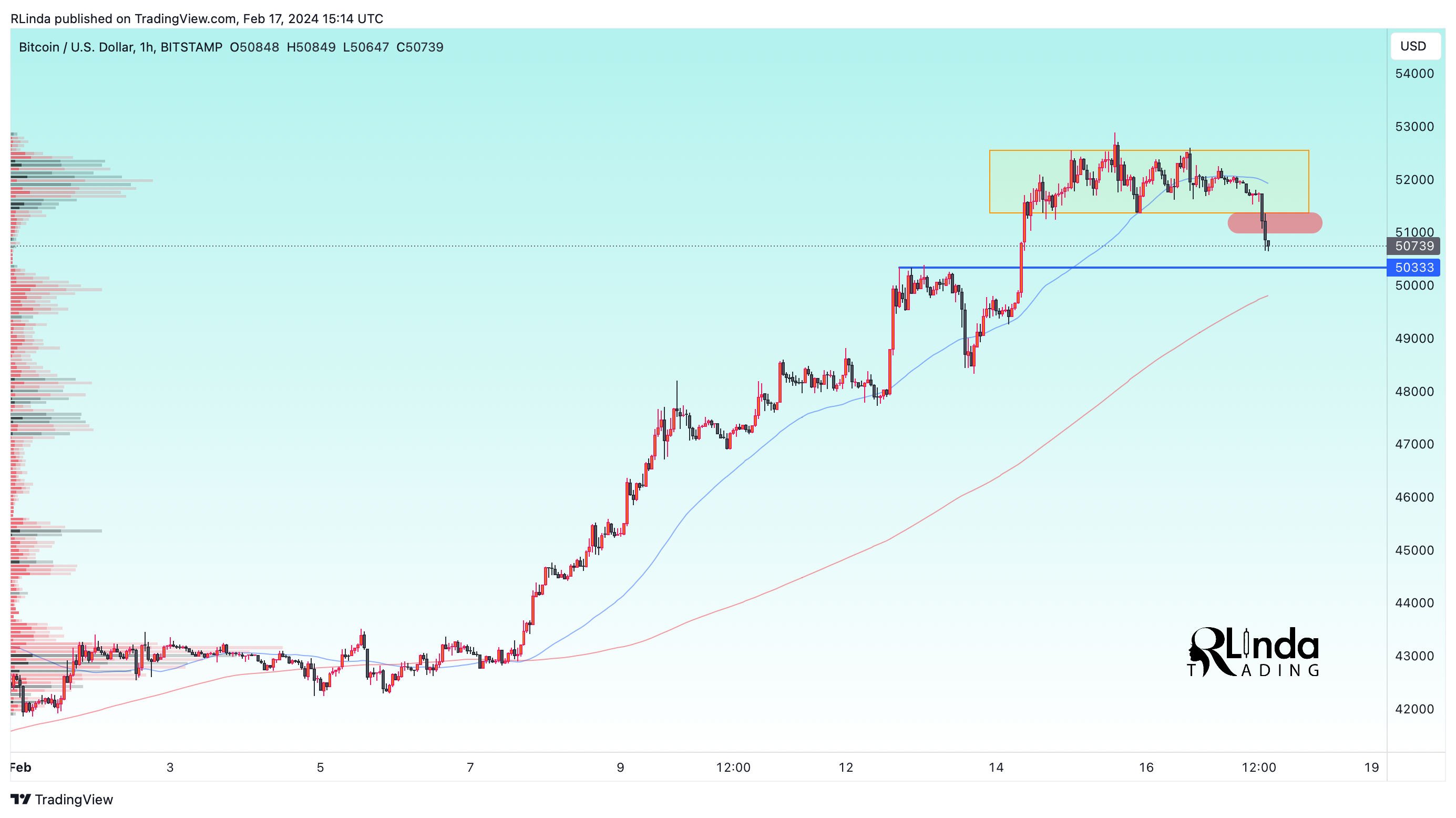 BITSTAMP:BTCUSD Chart Image by RLinda