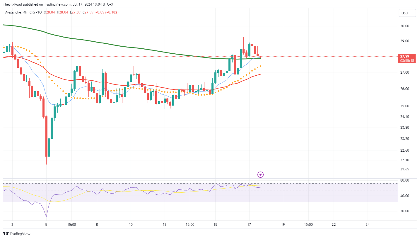 CRYPTO:AVAXUSD Chart Image by TheSilkRoad