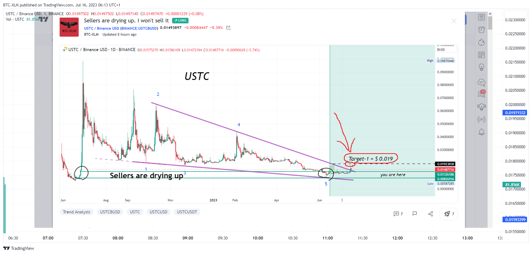 BINANCE:USTCBUSD Chart Image by BTC-XLM