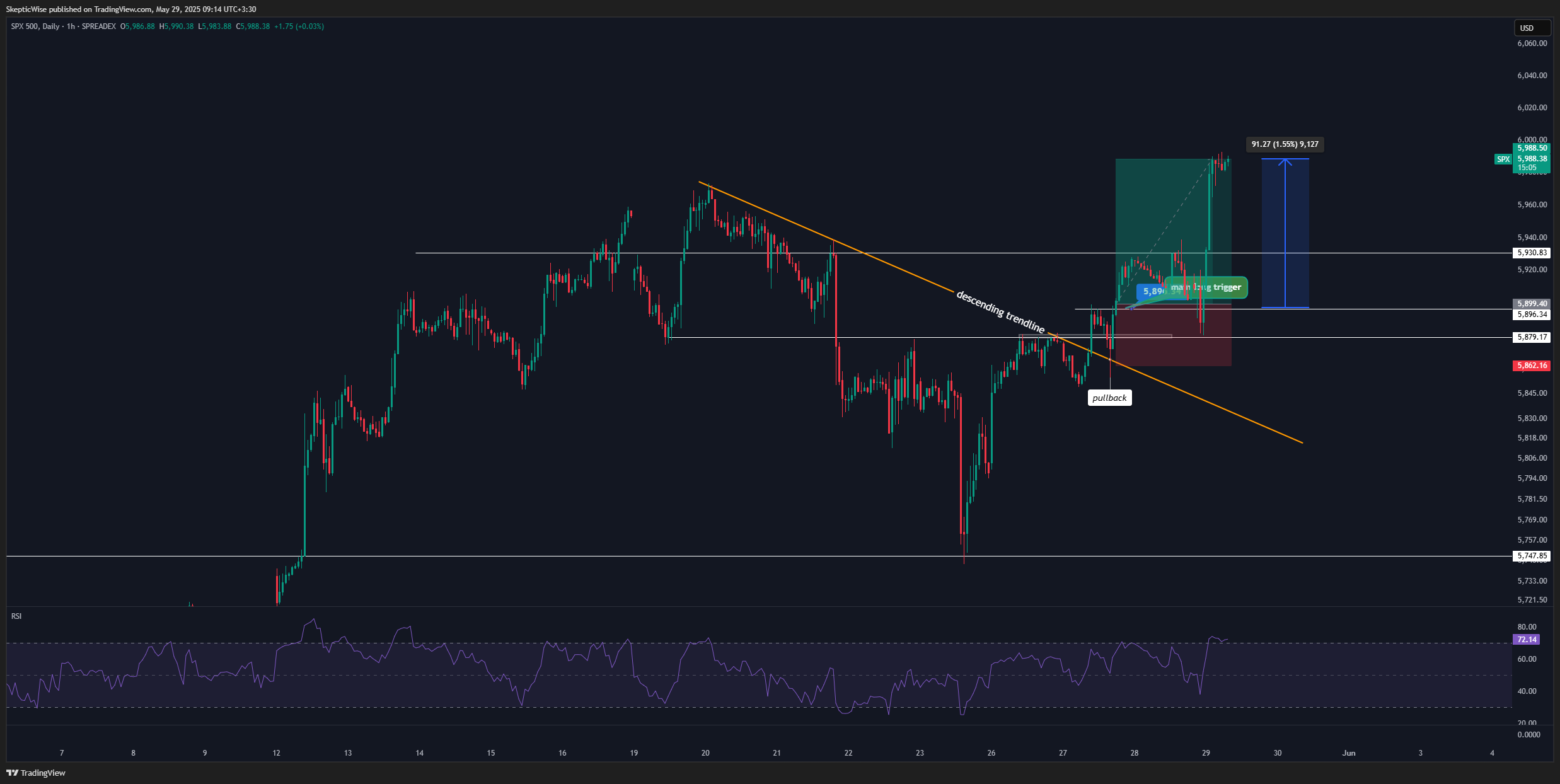 SPREADEX:SPX Chart Image by SkepticLab