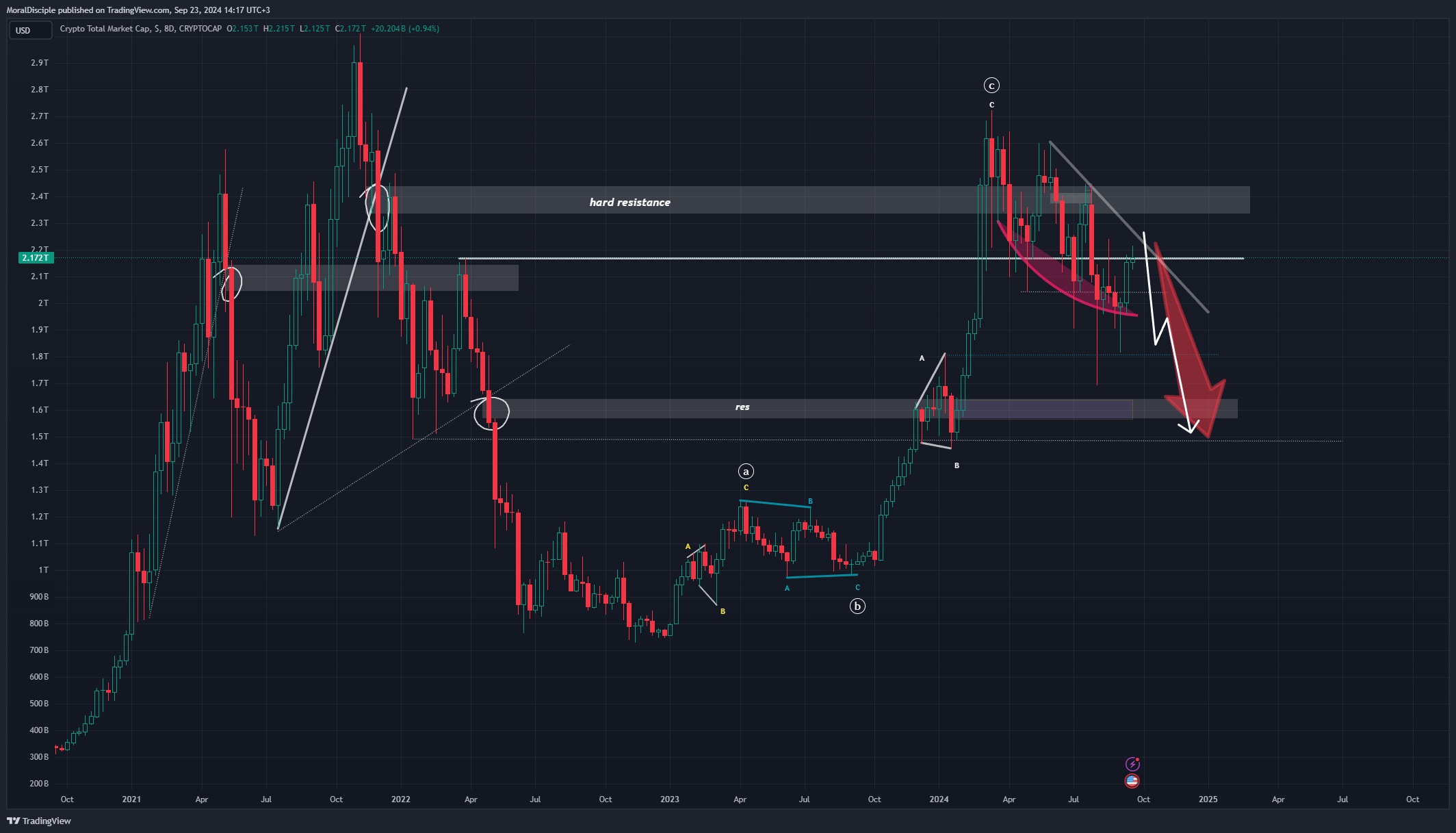 CRYPTOCAP:TOTAL Chart Image by MoralDisciple