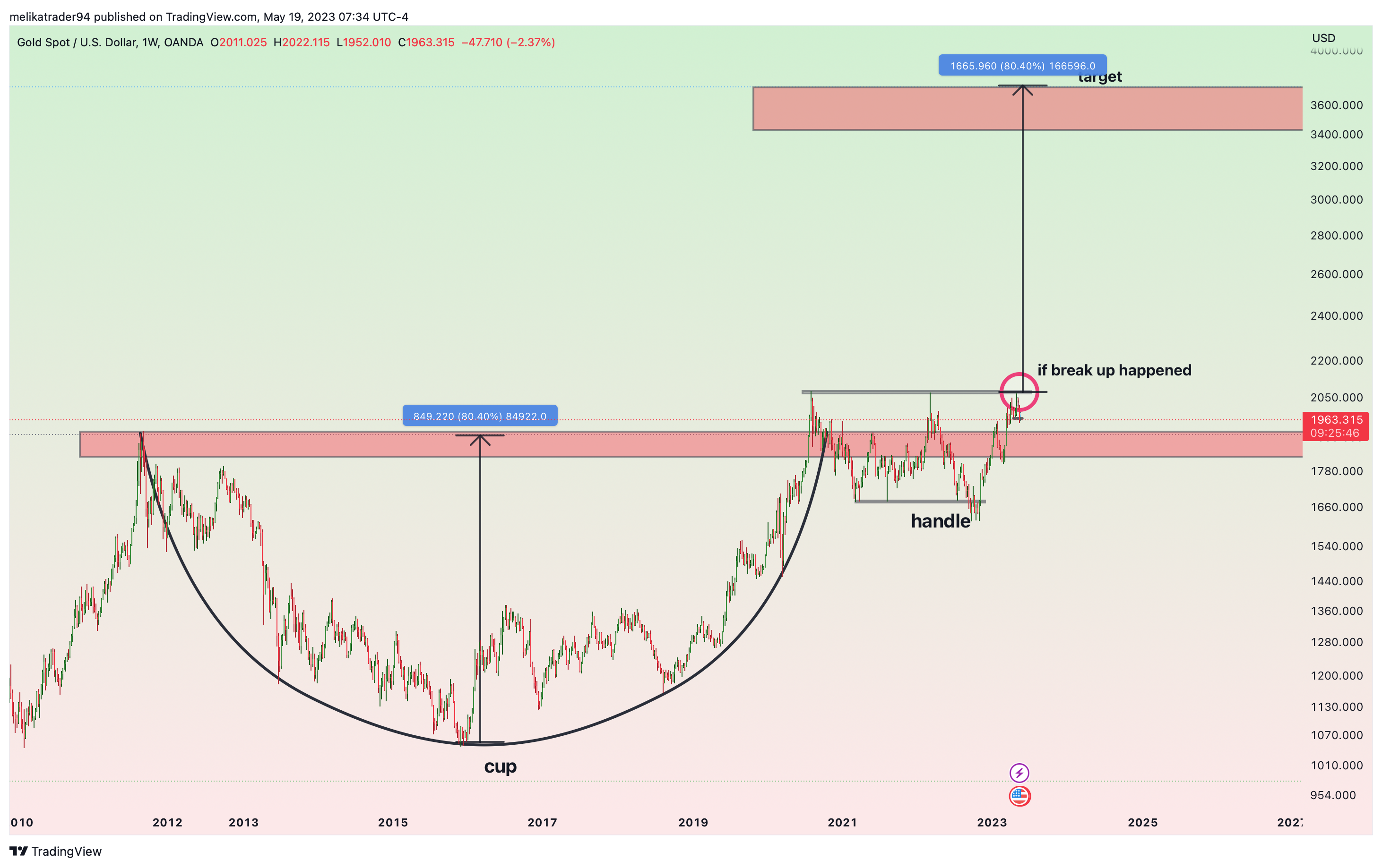 OANDA:XAUUSD Chart Image by melikatrader94