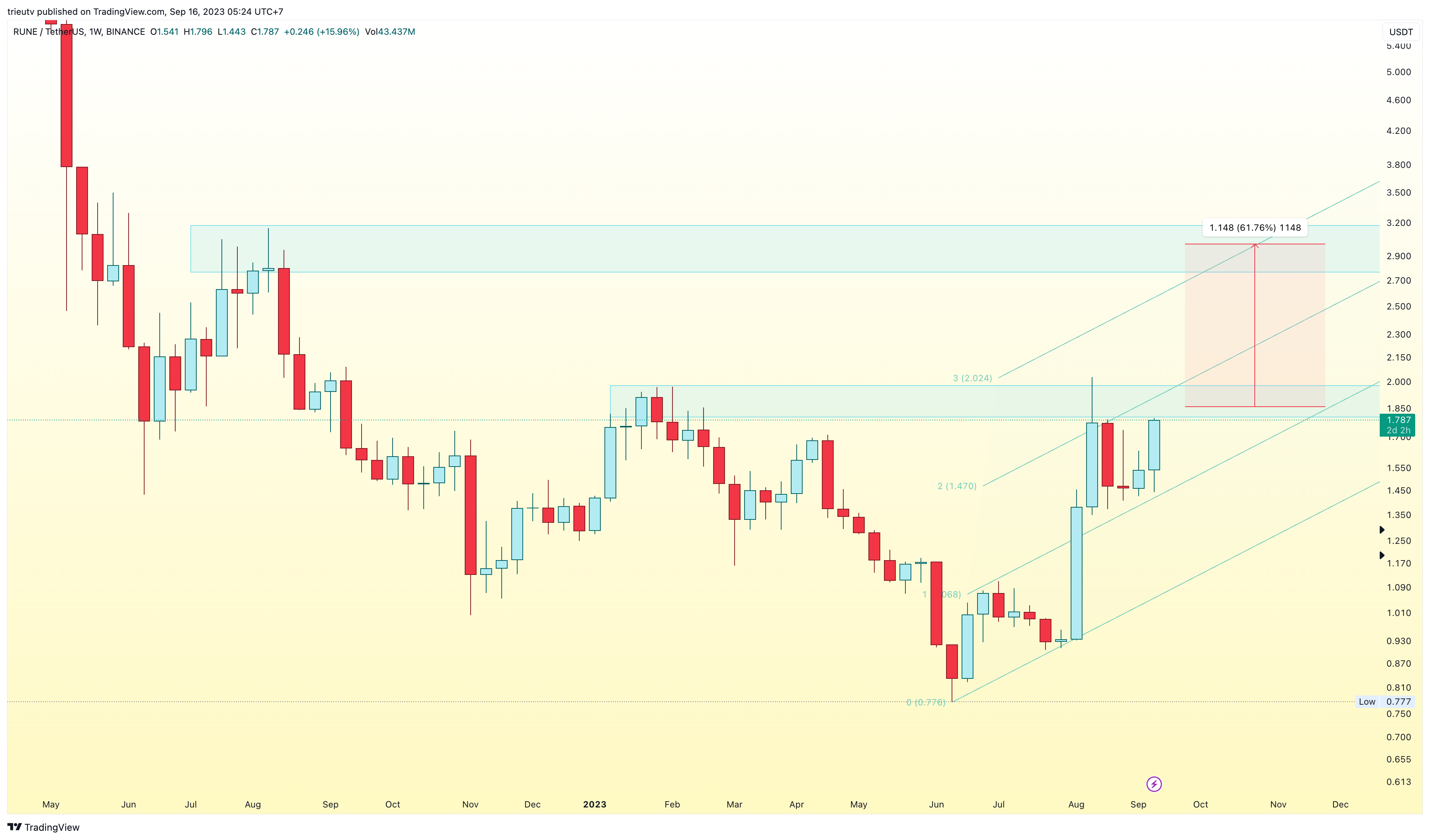 BINANCE:RUNEUSDT Chart Image by trieutv