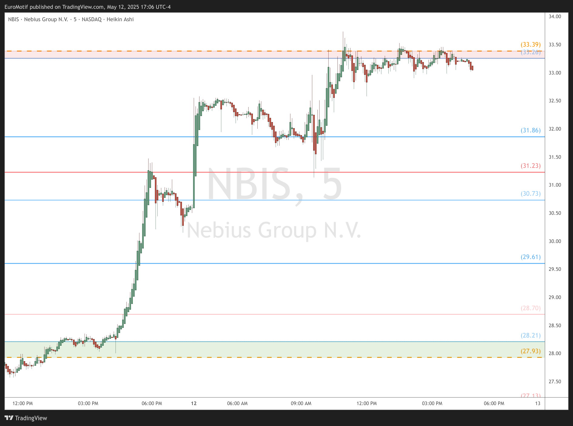 BATS:NBIS Chart Image by EuroMotif