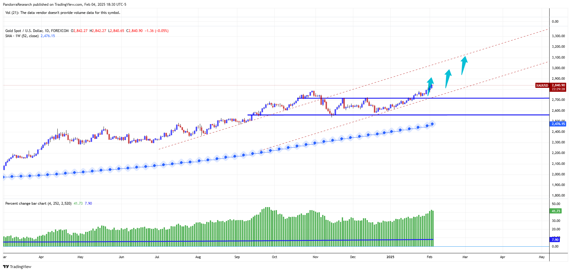 FOREXCOM:XAUUSD Chart Image by PandorraResearch