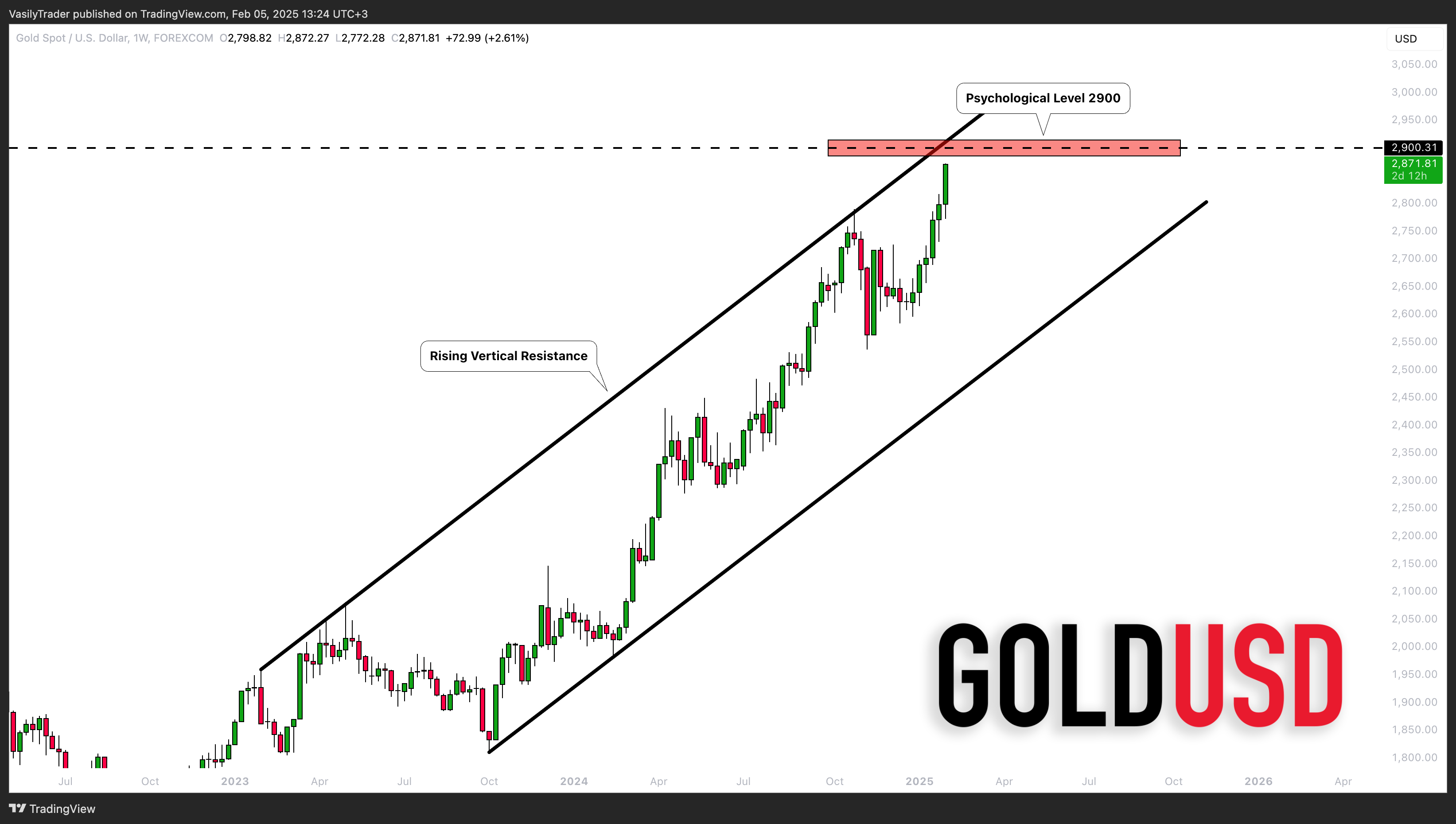 FOREXCOM:XAUUSD Chart Image by VasilyTrader