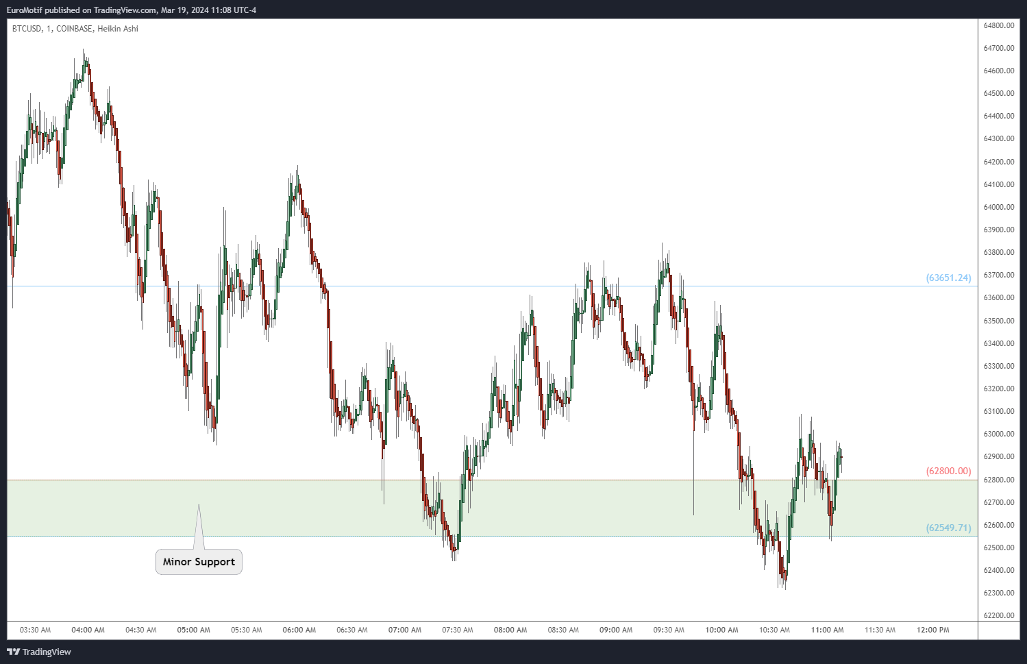COINBASE:BTCUSD Chart Image by EuroMotif
