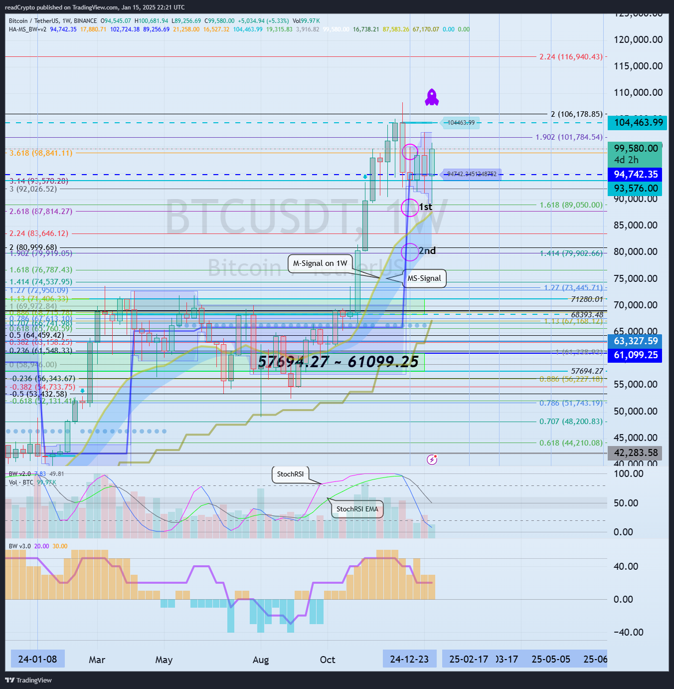 BINANCE:BTCUSDT Chart Image by readCrypto