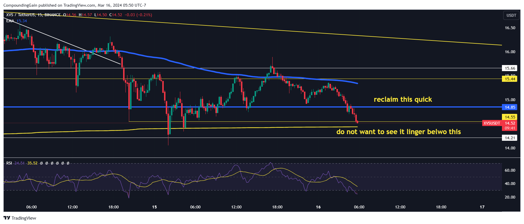 BINANCE:XVSUSDT Chart Image by CompoundingGain