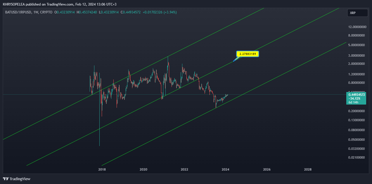 CRYPTO:BATUSD/CRYPTO:XRPUSD Chart Image by KHRYSOPELEA