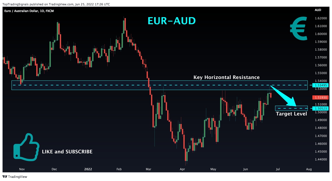 FX:EURAUD Chart Image by TopTradingSignals