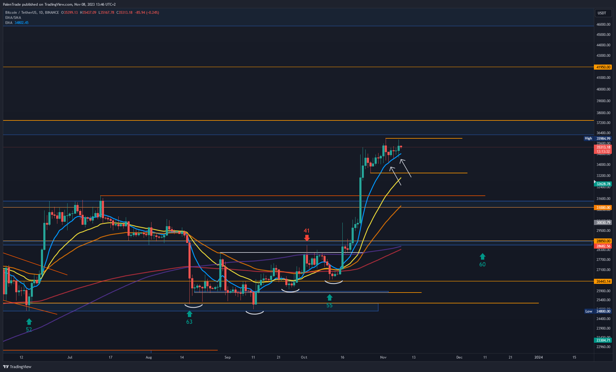BINANCE:BTCUSDT Chart Image by PalenTrade