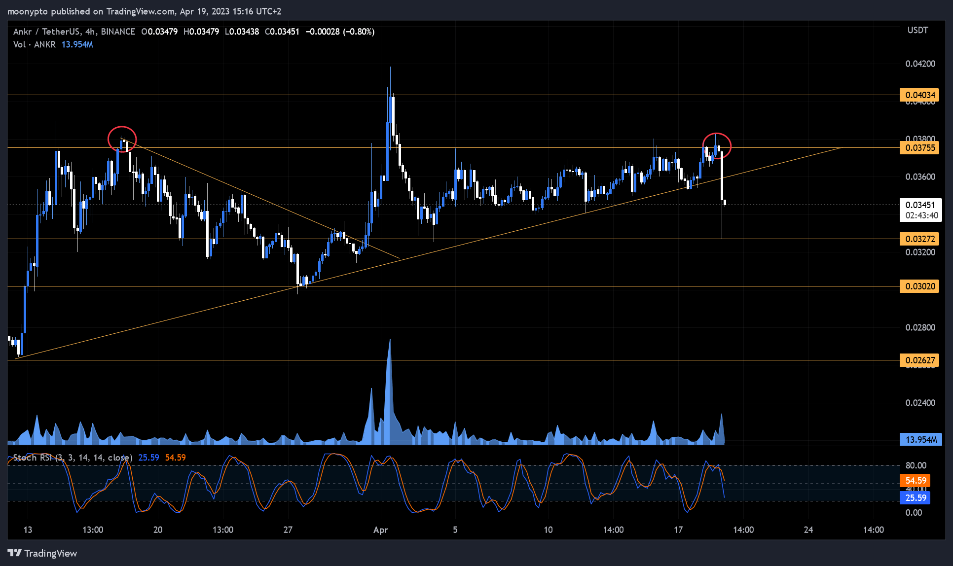 BINANCE:ANKRUSDT Chart Image by moonypto