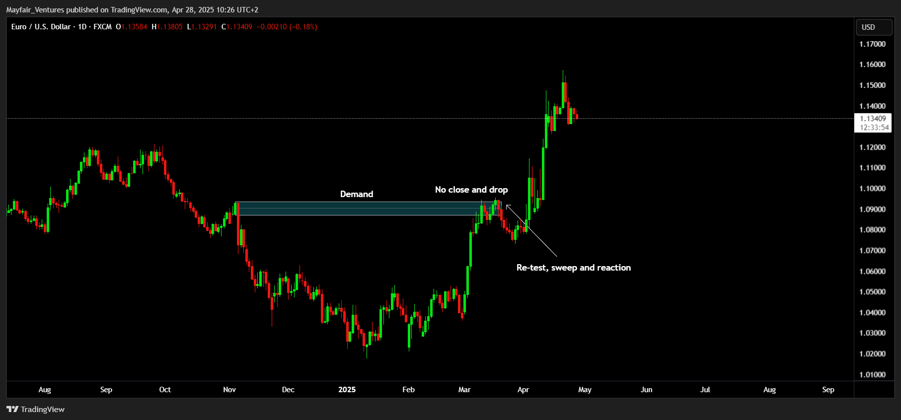 FX:EURUSD Chart Image by Mayfair_Ventures
