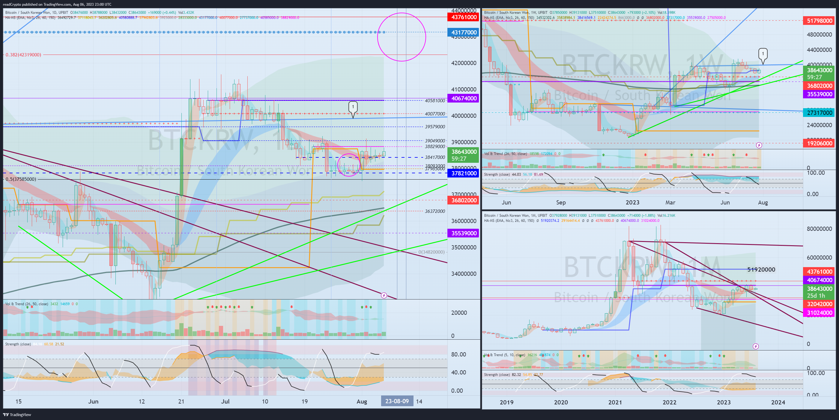 UPBIT:BTCKRW Chart Image by readCrypto