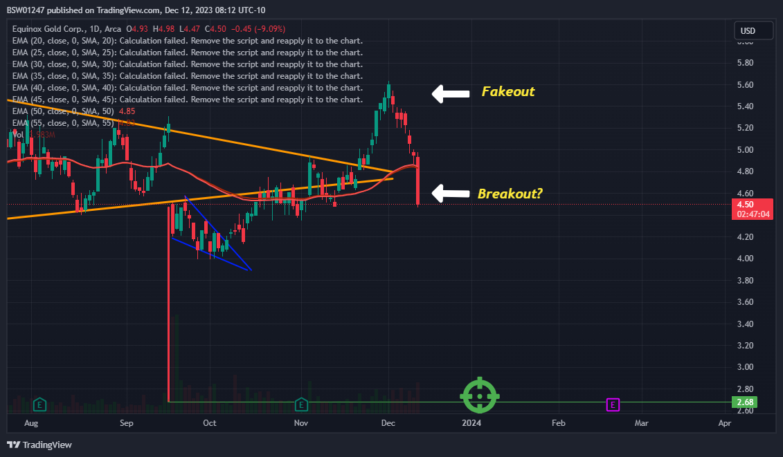 BATS:EQX Chart Image by BSW01247