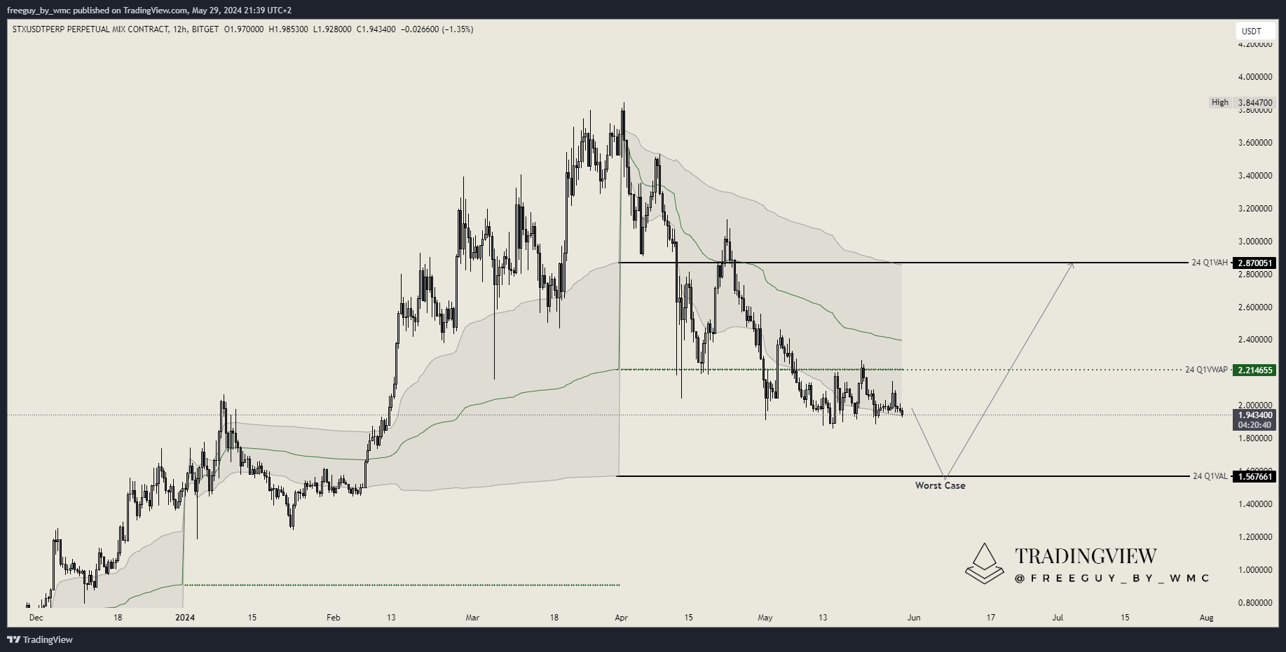 BITGET:STXUSDT.P Chart Image by freeguy_by_wmc