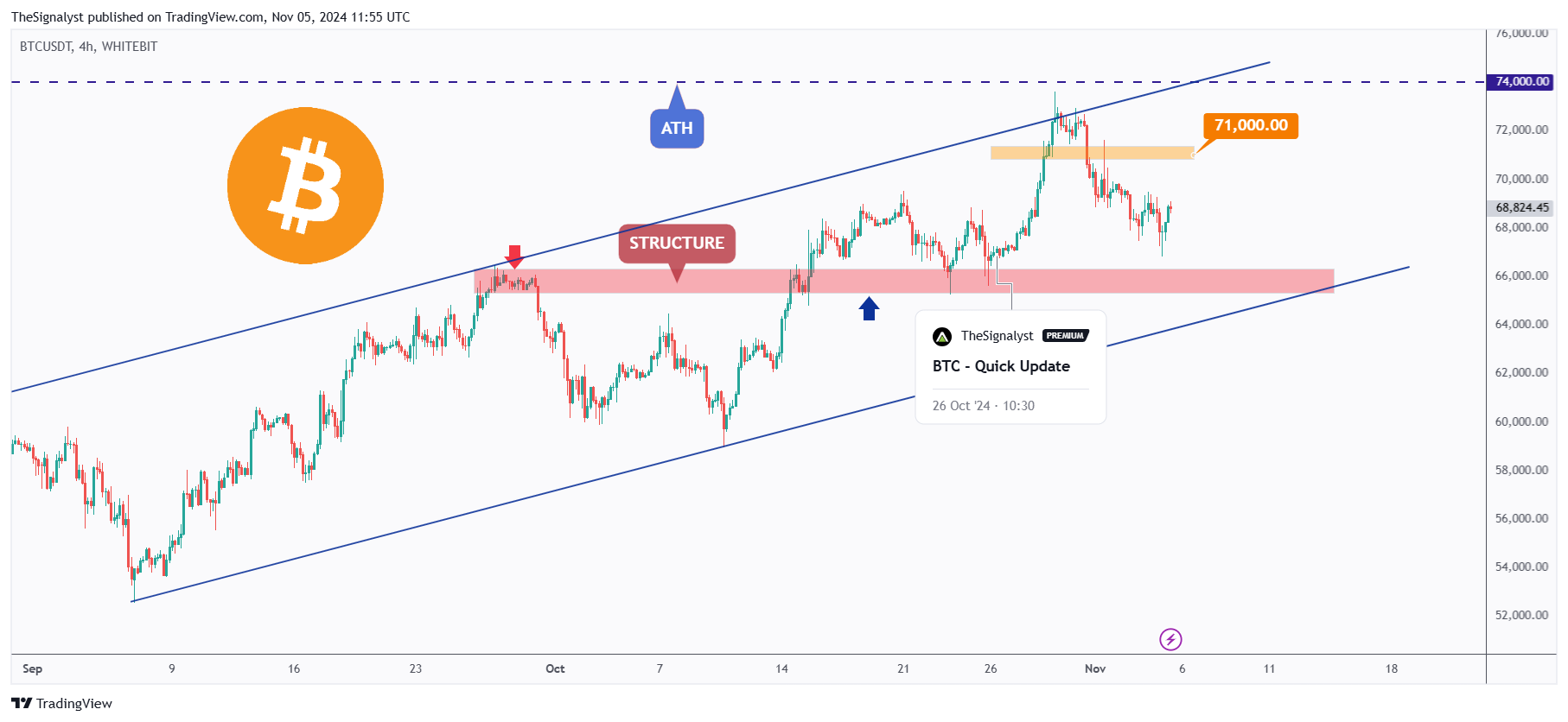 WHITEBIT:BTCUSDT Chart Image by TheSignalyst