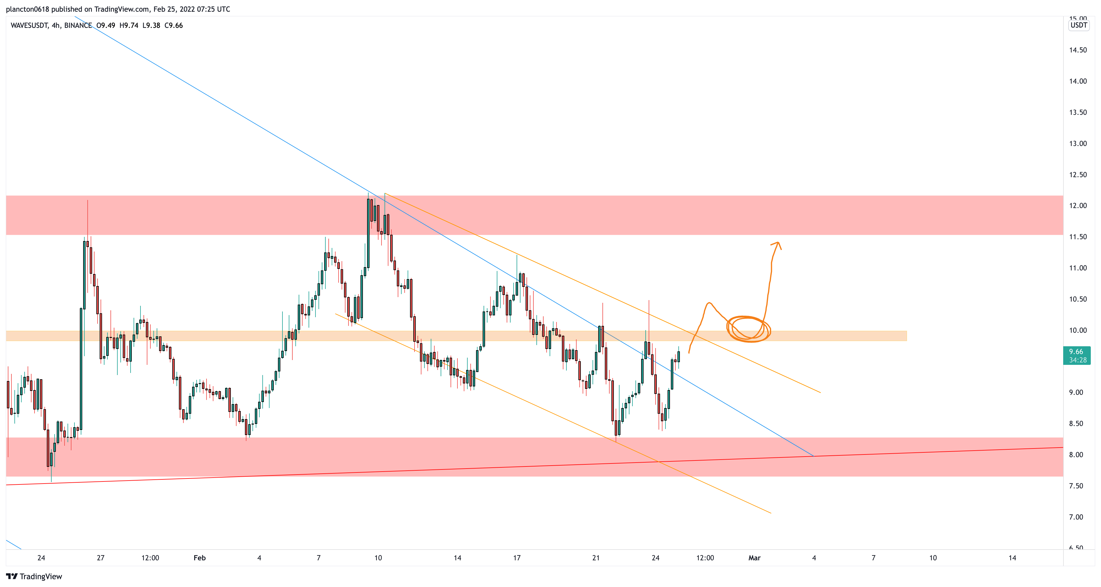 BINANCE:WAVESUSDT Chart Image by InkyGrip