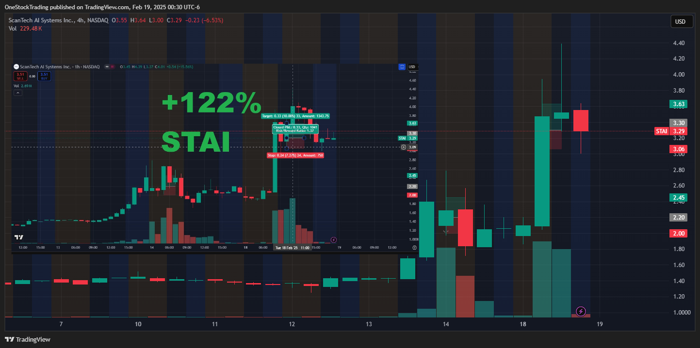 BATS:STAI Chart Image by OneStockTrading