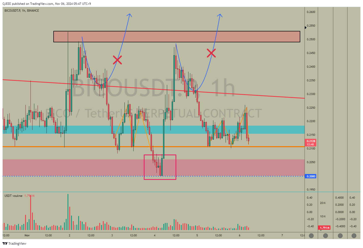 BINANCE:BICOUSDT.P Chart Image by QJEEE