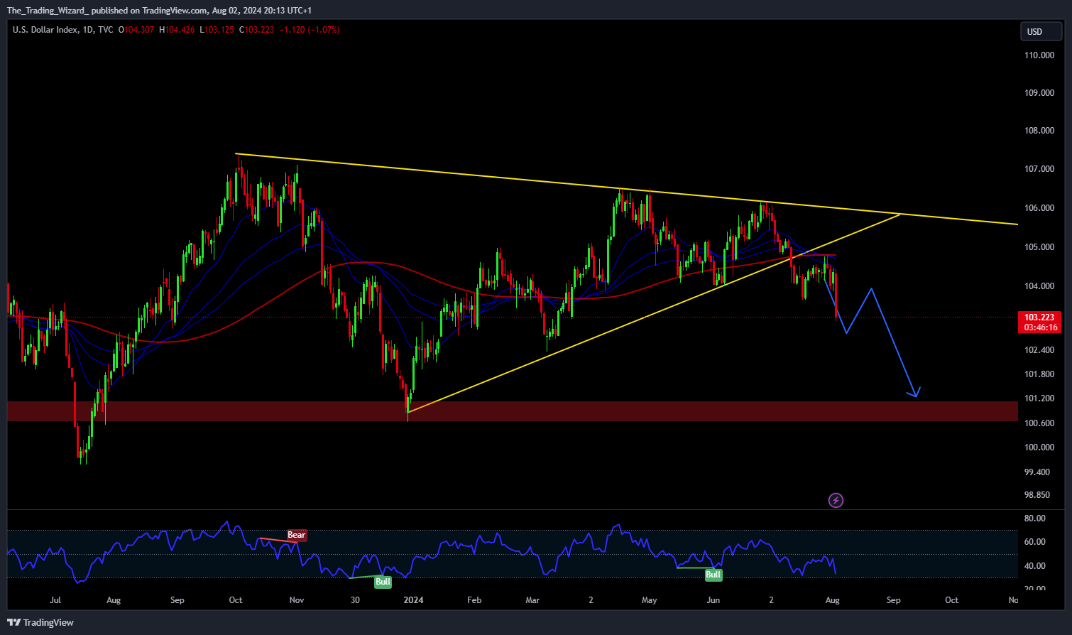 TVC:DXY Chart Image by The_Trading_Wizard_
