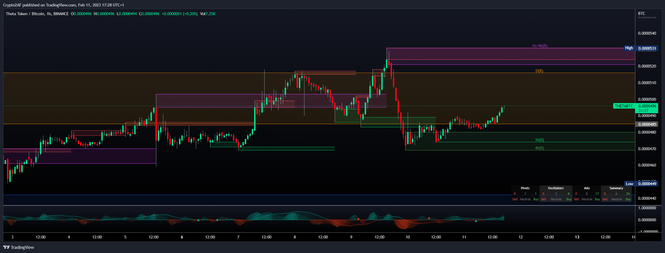 BINANCE:THETABTC Chart Image by Crypto2AF