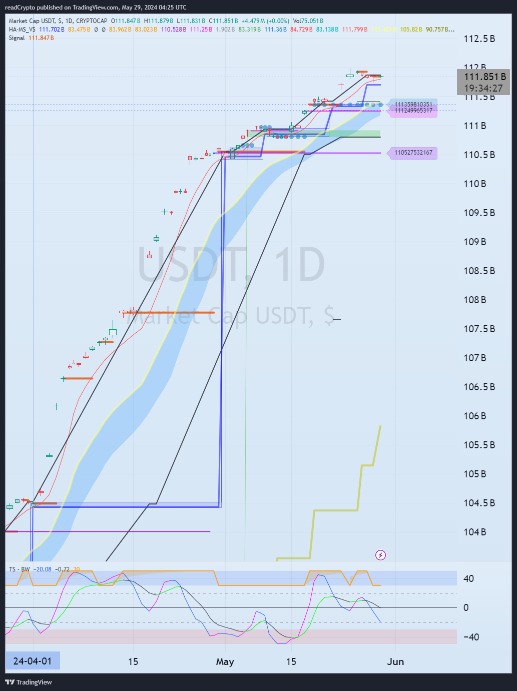 CRYPTOCAP:USDT Chart Image by readCrypto