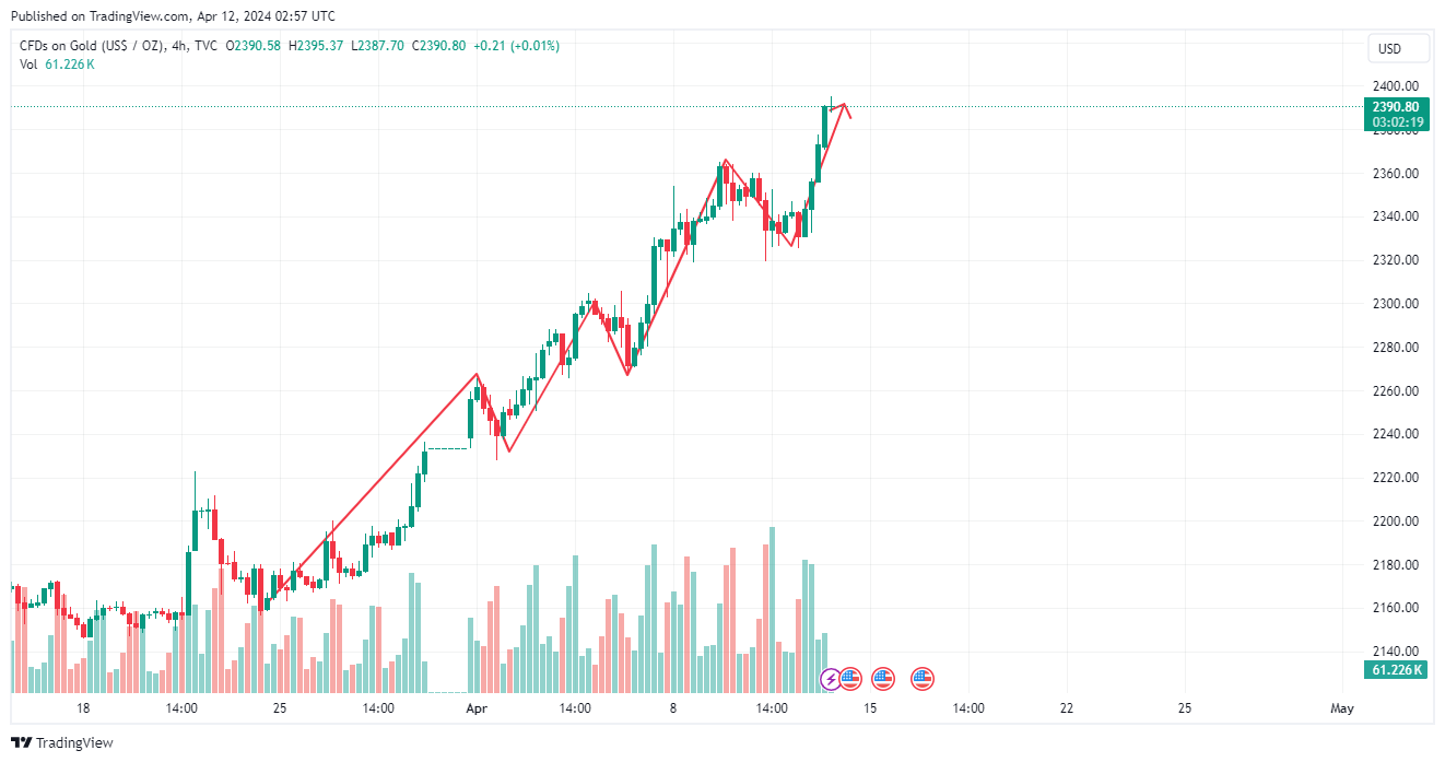 TVC:GOLD Chart Image