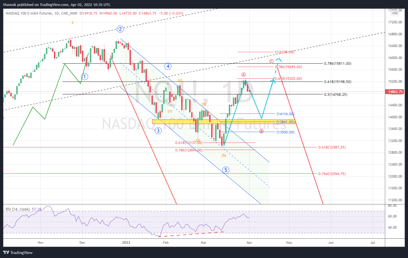 CME_MINI:NQ1! Chart Image by thanosk