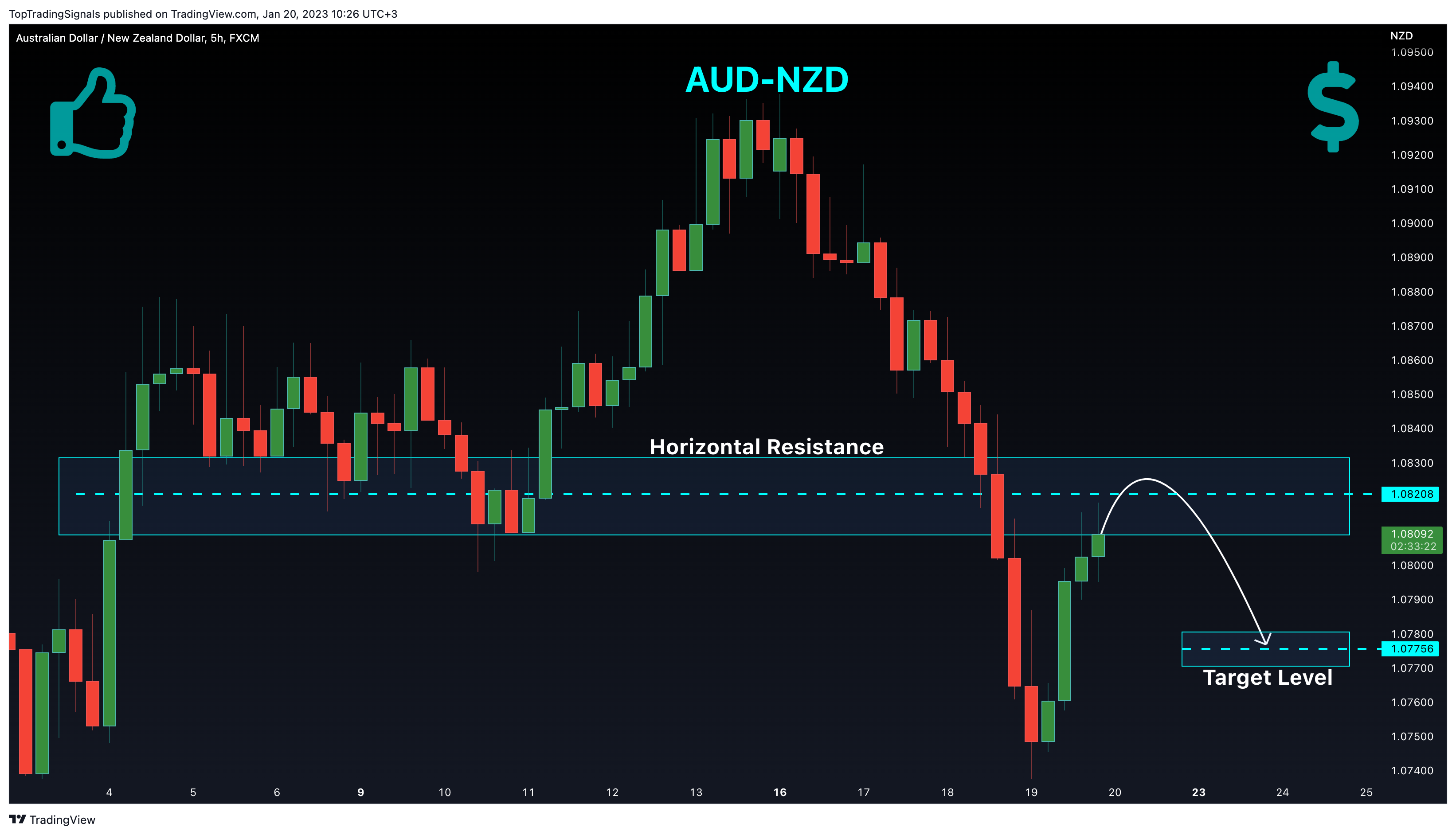 FX:AUDNZD Chart Image by TopTradingSignals