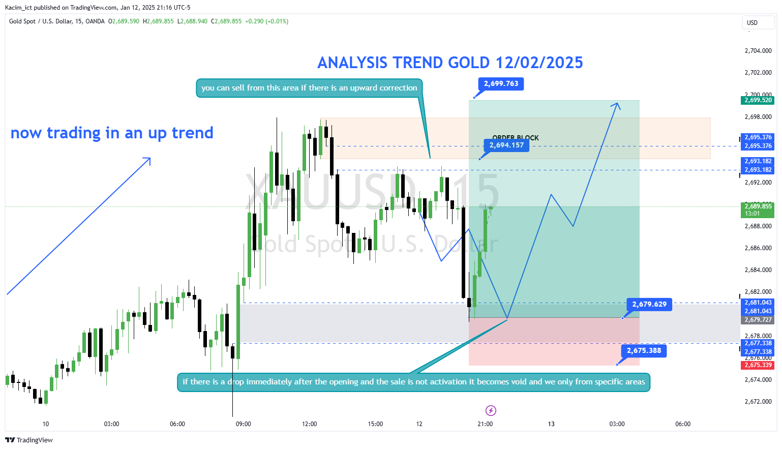 OANDA:XAUUSD Chart Image by Kacim_ict