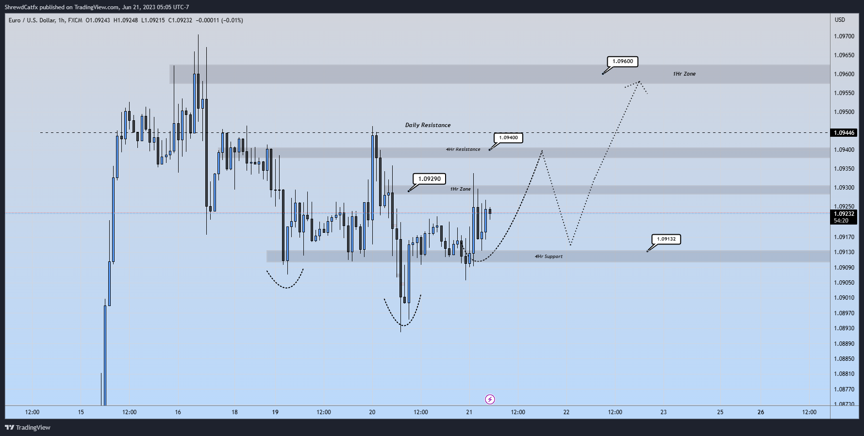 FX:EURUSD Chart Image by ShrewdCatfx