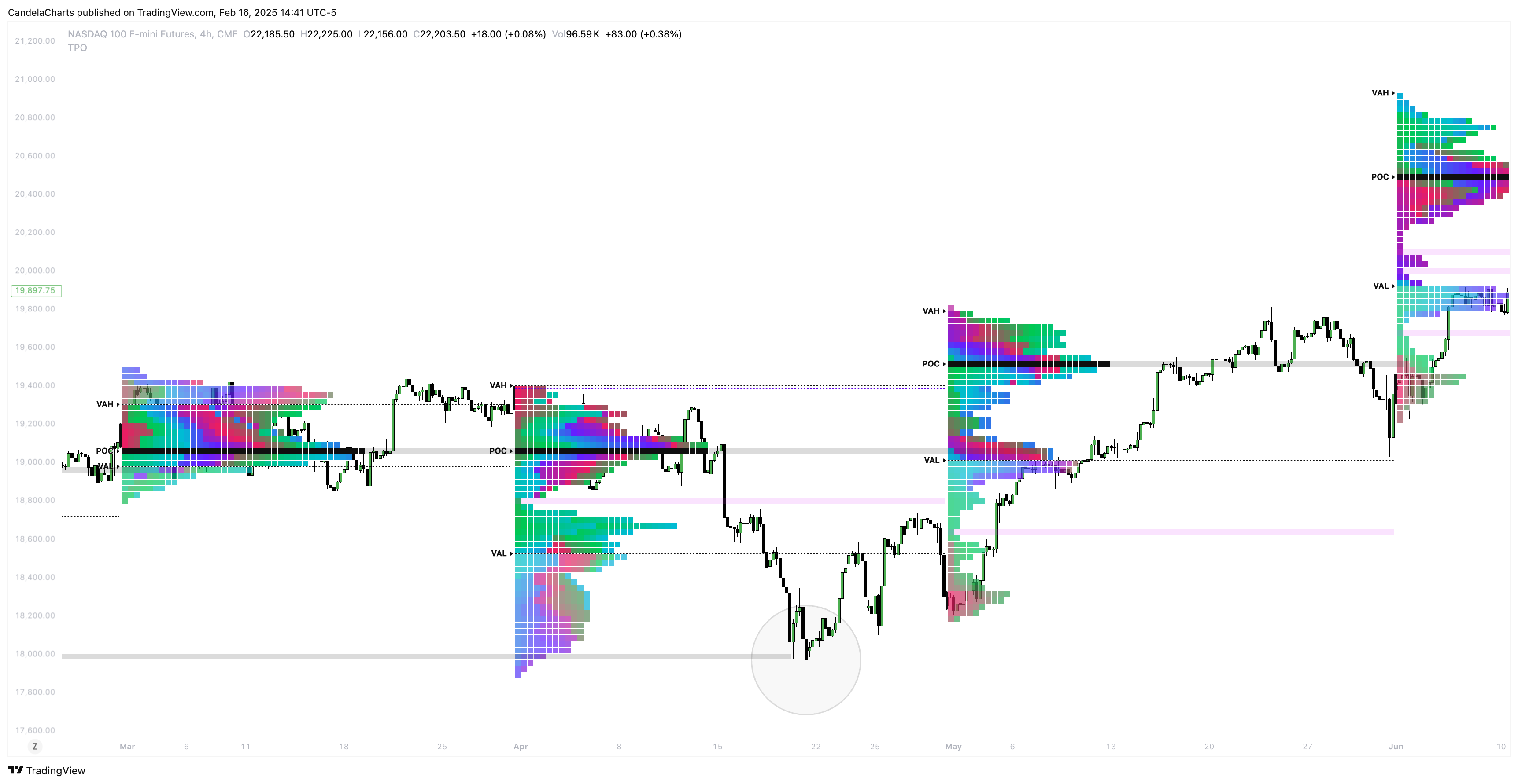 CME_MINI:NQ1! Chart Image by CandelaCharts