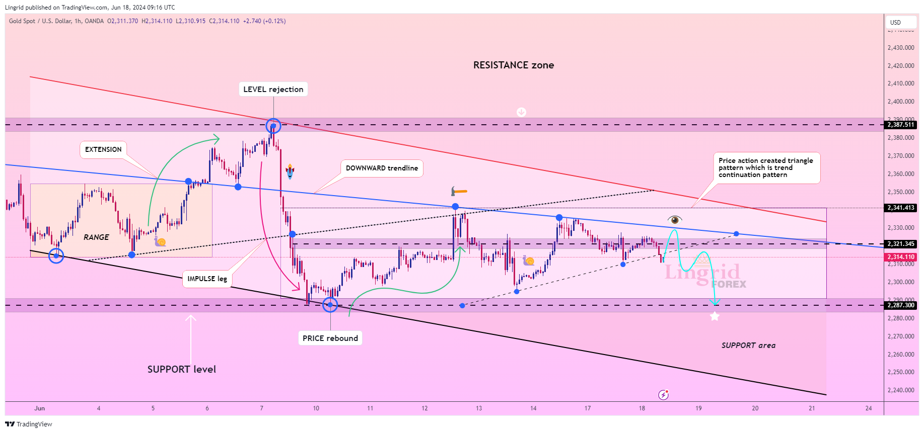 OANDA:XAUUSD Chart Image by Lingrid
