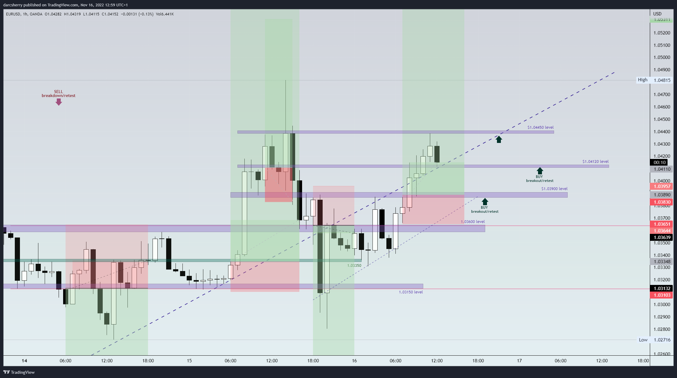 OANDA:EURUSD Chart Image by darcsherry