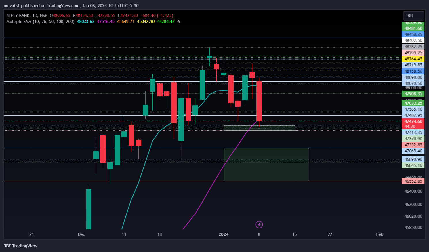 NSE:BANKNIFTY Chart Image by omvats1