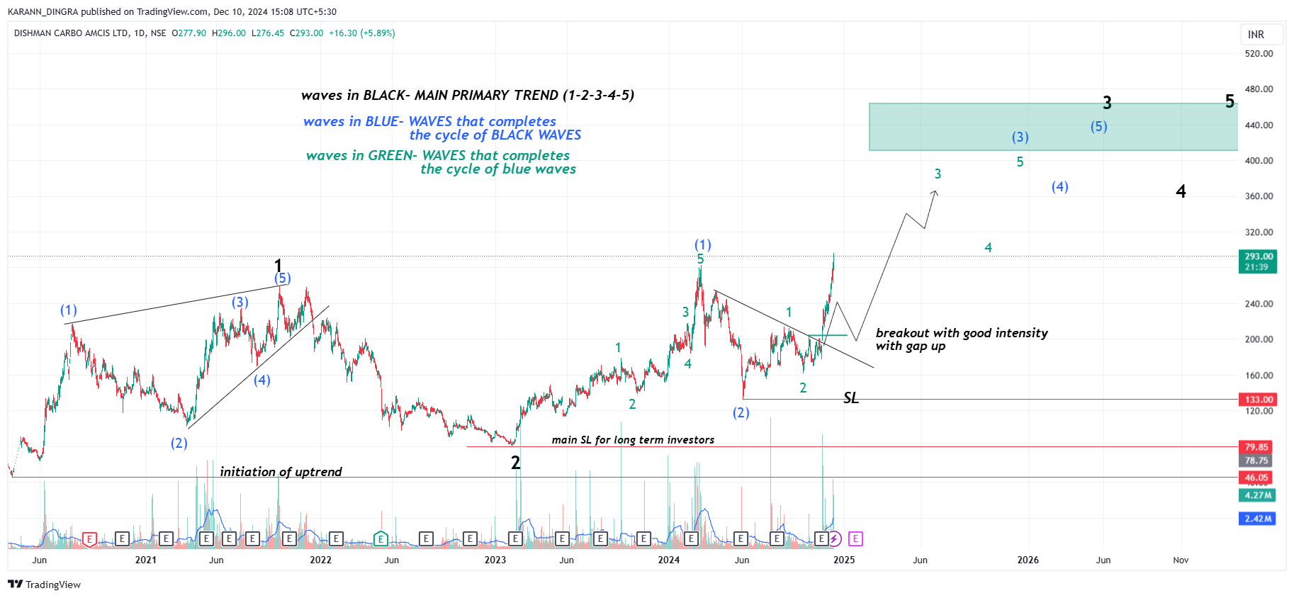 NSE:DCAL Chart Image by KARANN_DINGRA