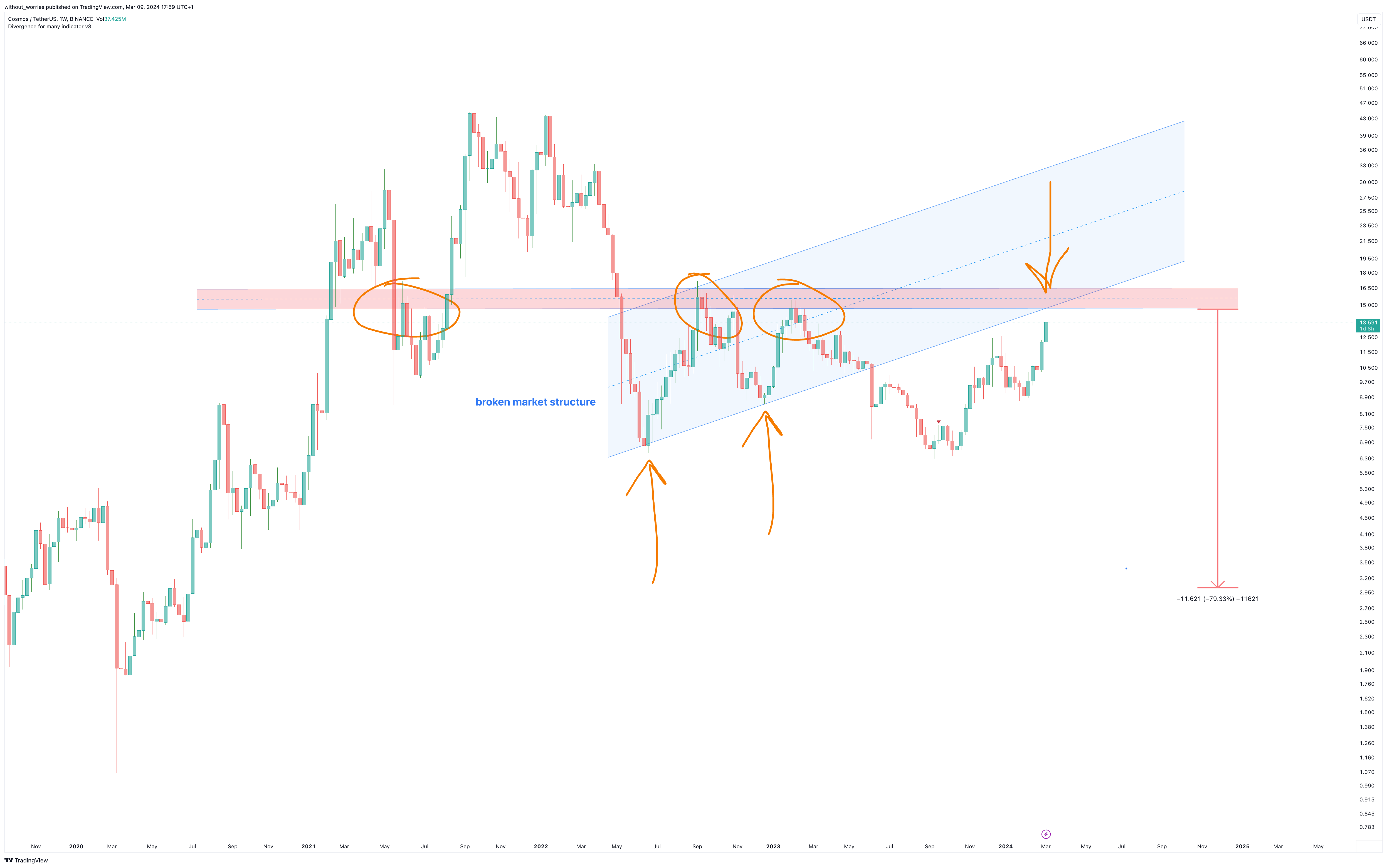 BINANCE:ATOMUSDT Chart Image by without_worries