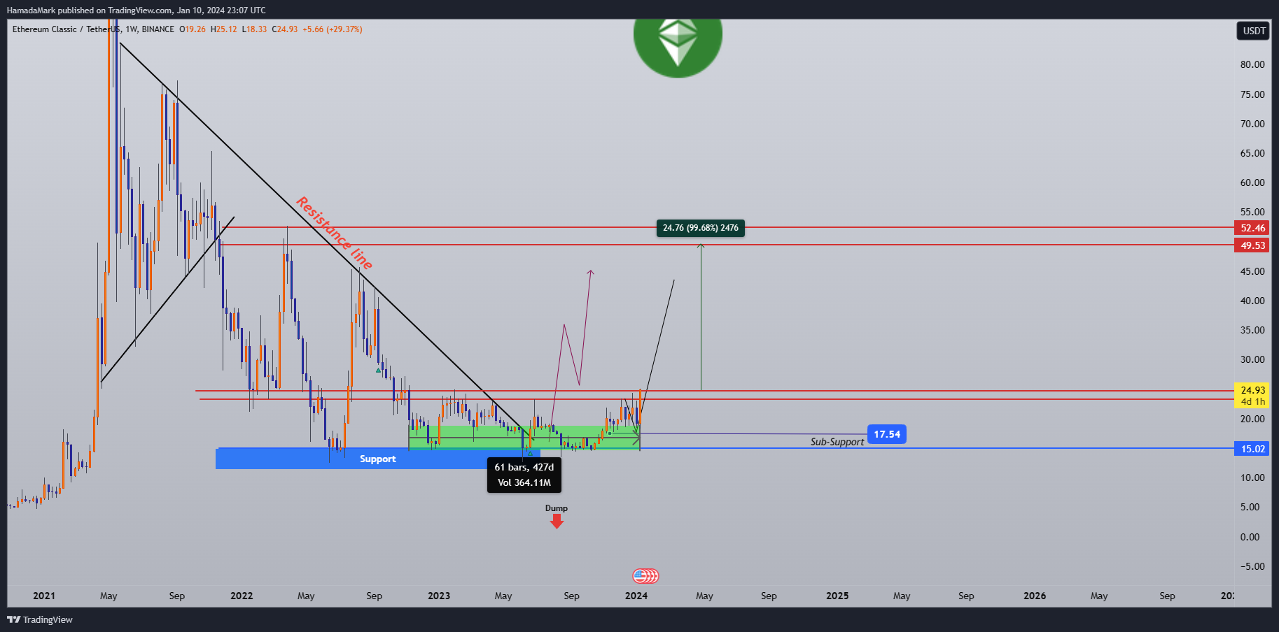 BINANCE:ETCUSDT Chart Image by HamadaMark