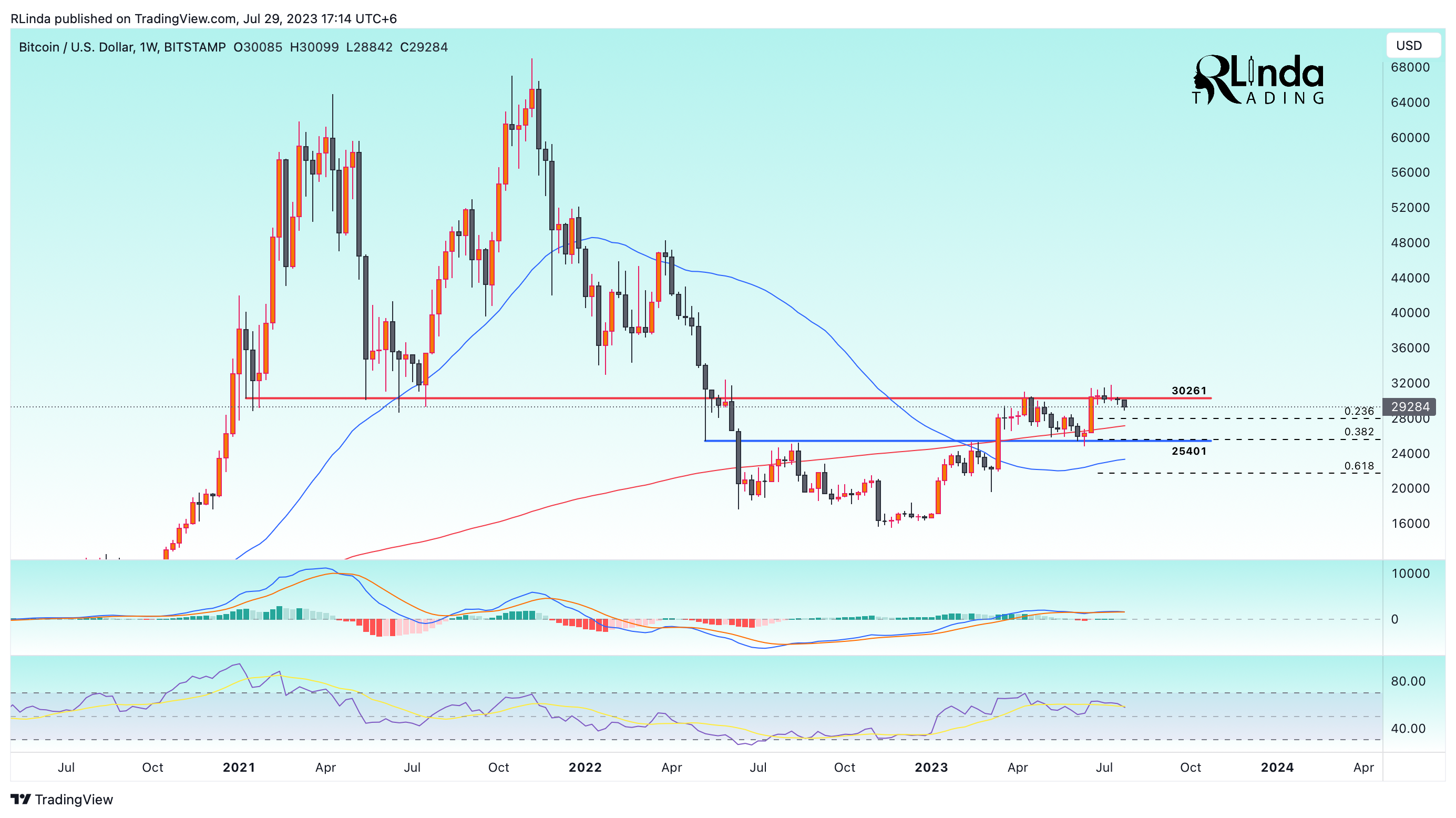 BITSTAMP:BTCUSD Chart Image by RLinda